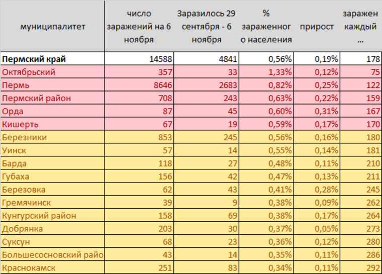 Выявлены 7 пермских городов, где идет разгул коронавируса